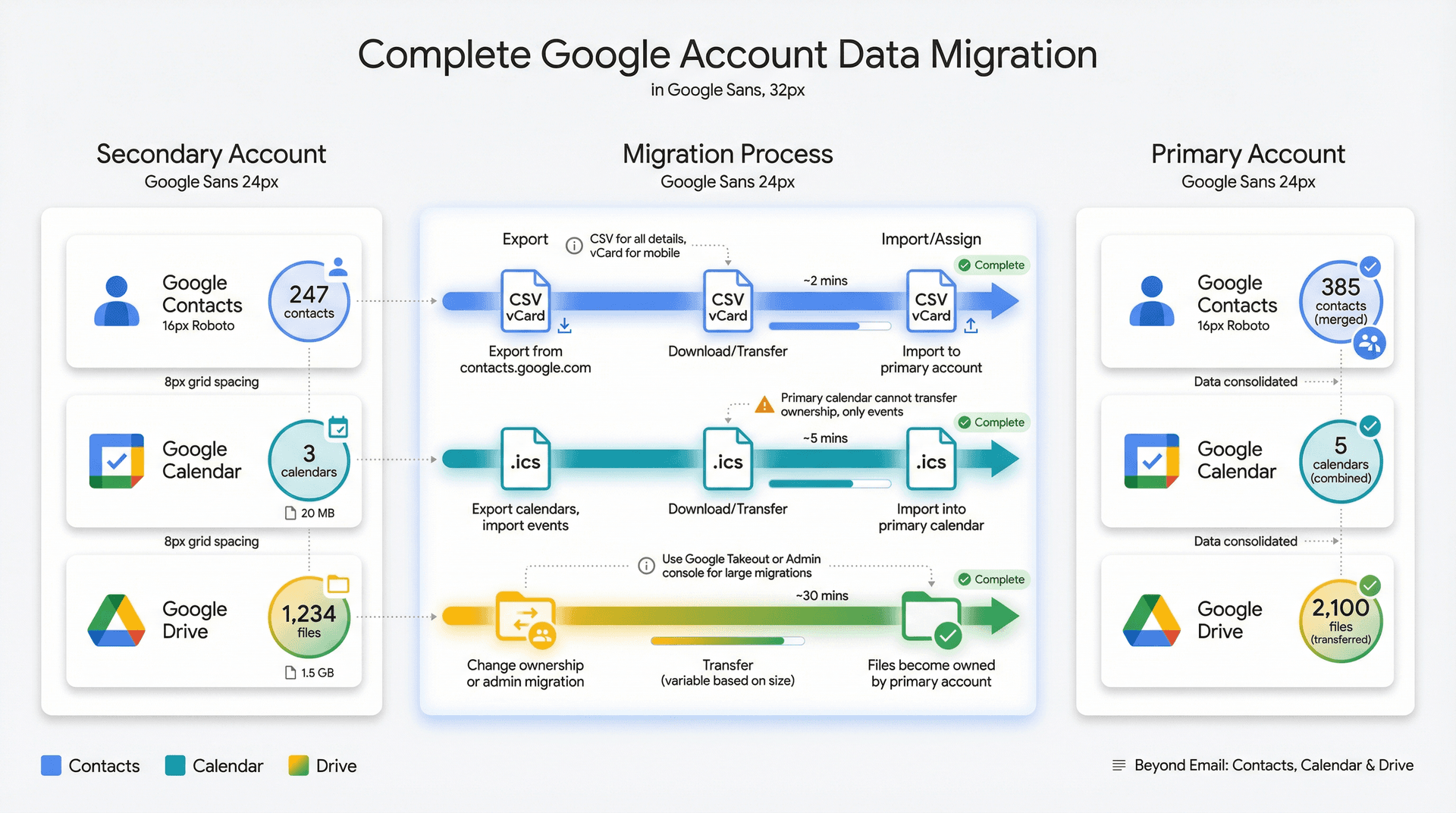 Comprehensive data migration diagram showing the transfer of contacts, calendars, and Drive files between Google accounts
